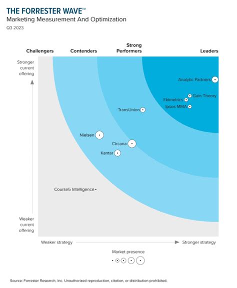 forrester wave marketing measurement and optimization solutions|Use Our Latest Forrester Wave™ To Pick The Best Vendors For。